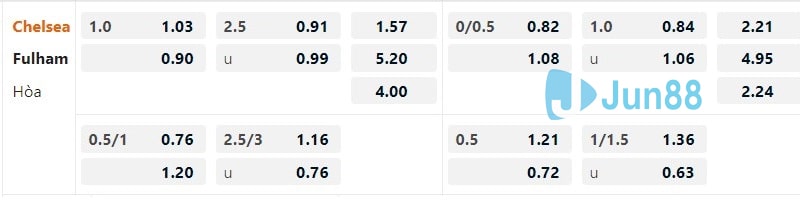 Kèo nhà cái đưa ra trận Chelsea vs Fulham
